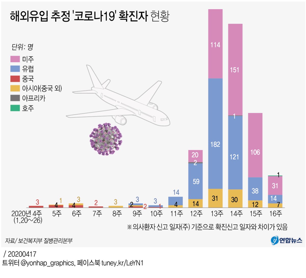 [그래픽] 해외유입 추정 '코로나19' 확진자 현황