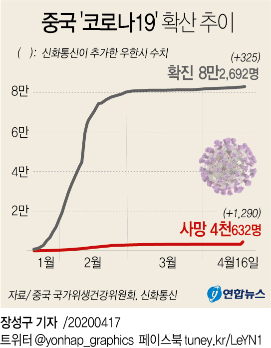 [그래픽] 중국 코로나19 확산 추이