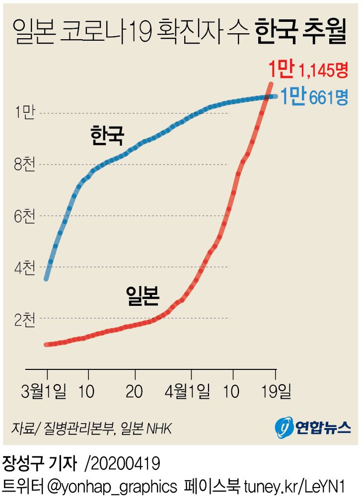 [그래픽] 일본 코로나19 확진자 수 한국 추월