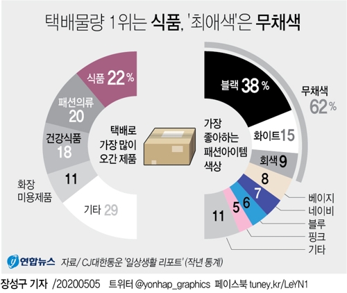 "한국인의 '최애색'은 무채색…지난해 택배 물량 1위는 식품" - 1