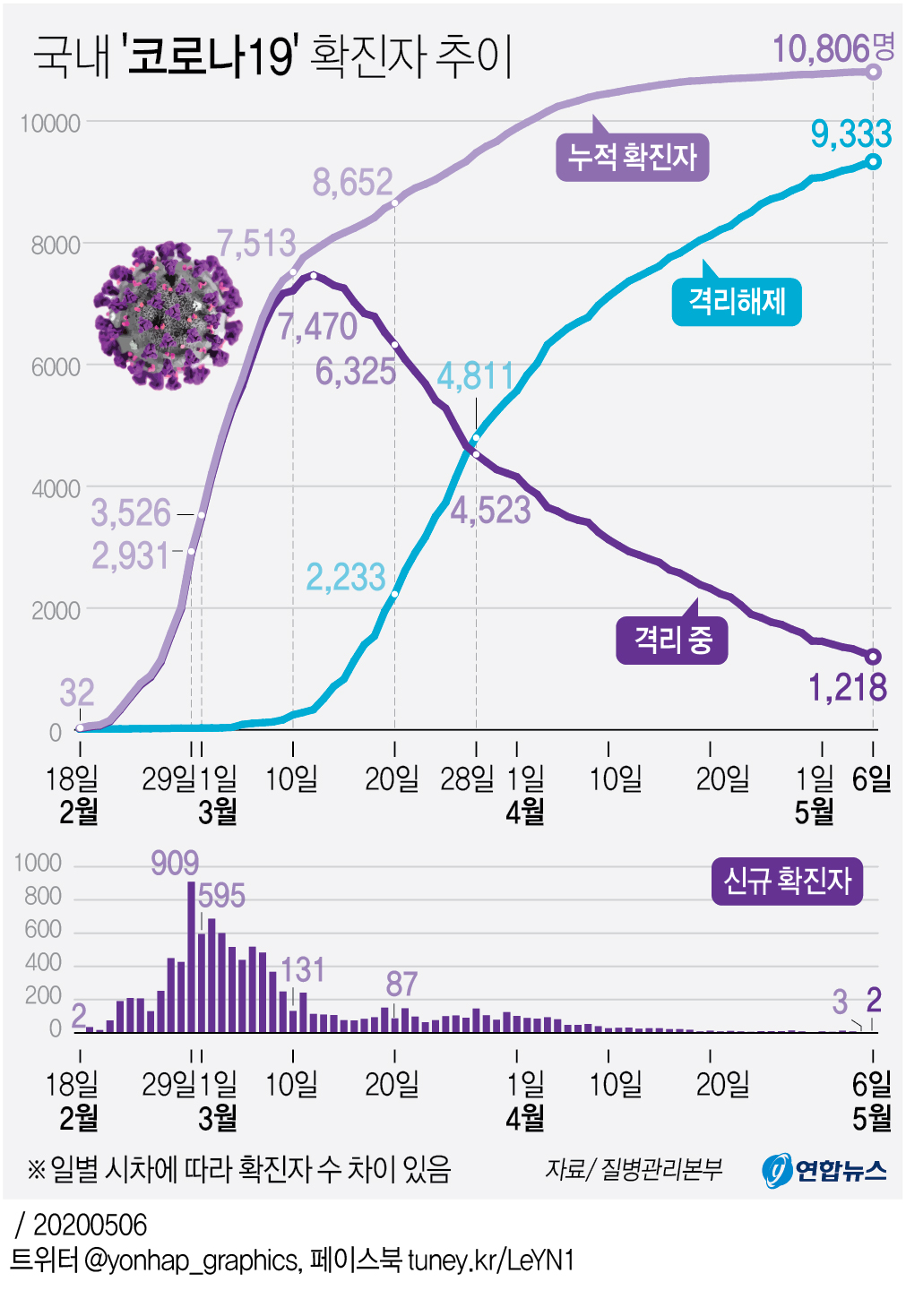 [그래픽] 국내 '코로나19' 확진자 추이