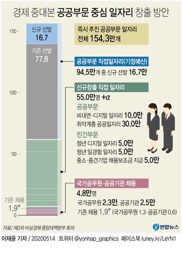 공공일자리 156만개 긴급제공…공무원·공공기관 채용 재개(종합) - 3