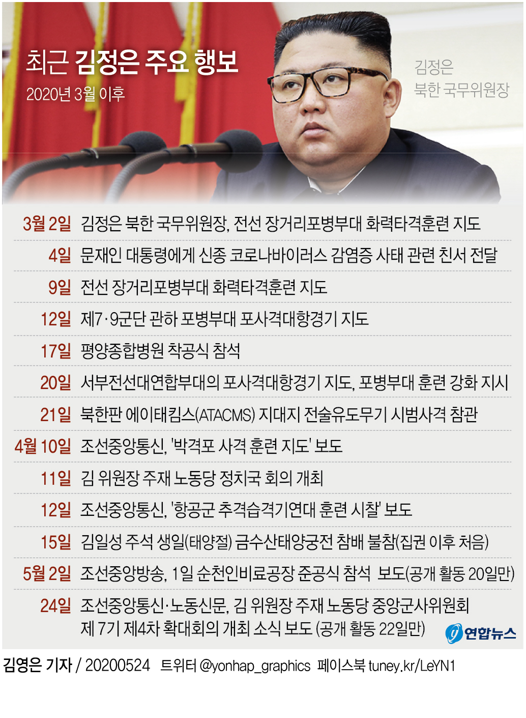 [그래픽] 최근 김정은 주요 행보