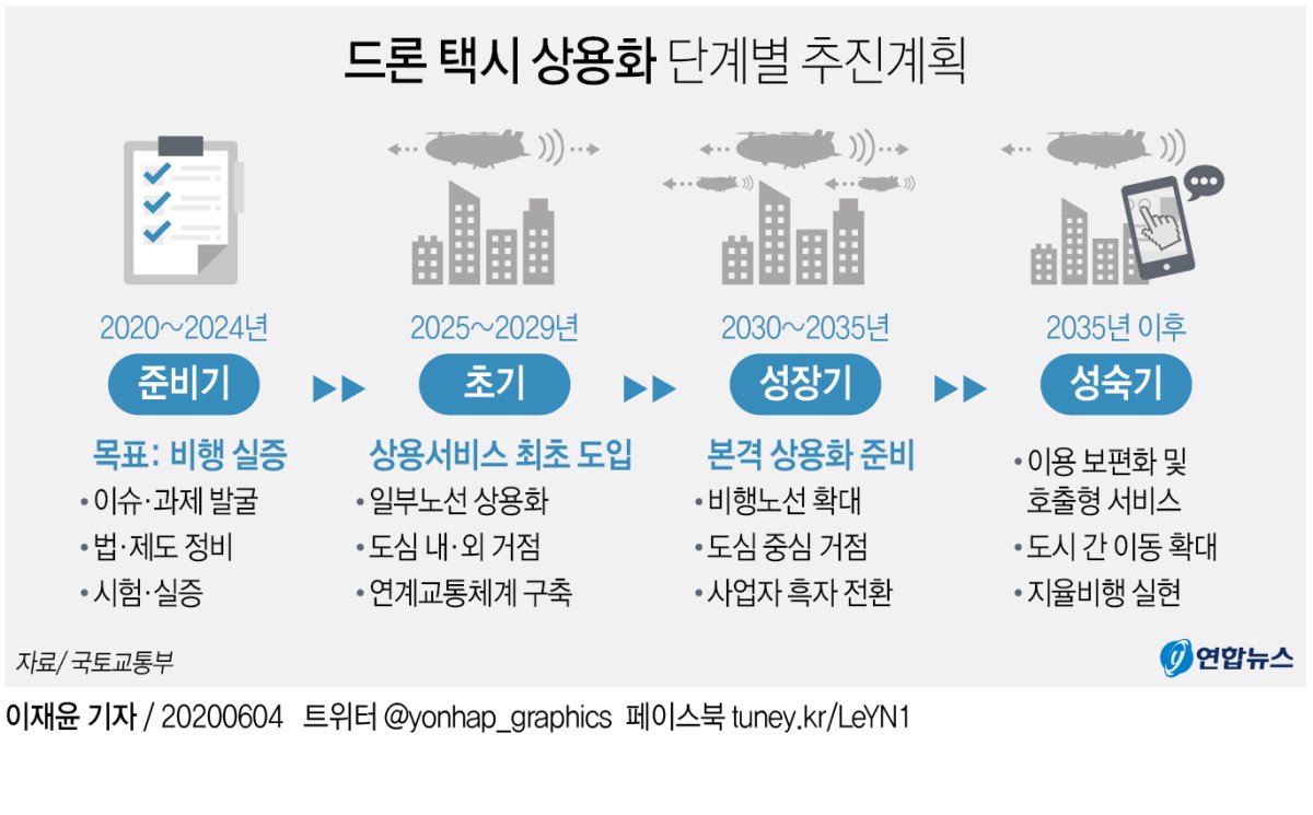 This Yonhap graphic image shows the government's plan to promote urban air mobility services in South Korea. (Yonhap)