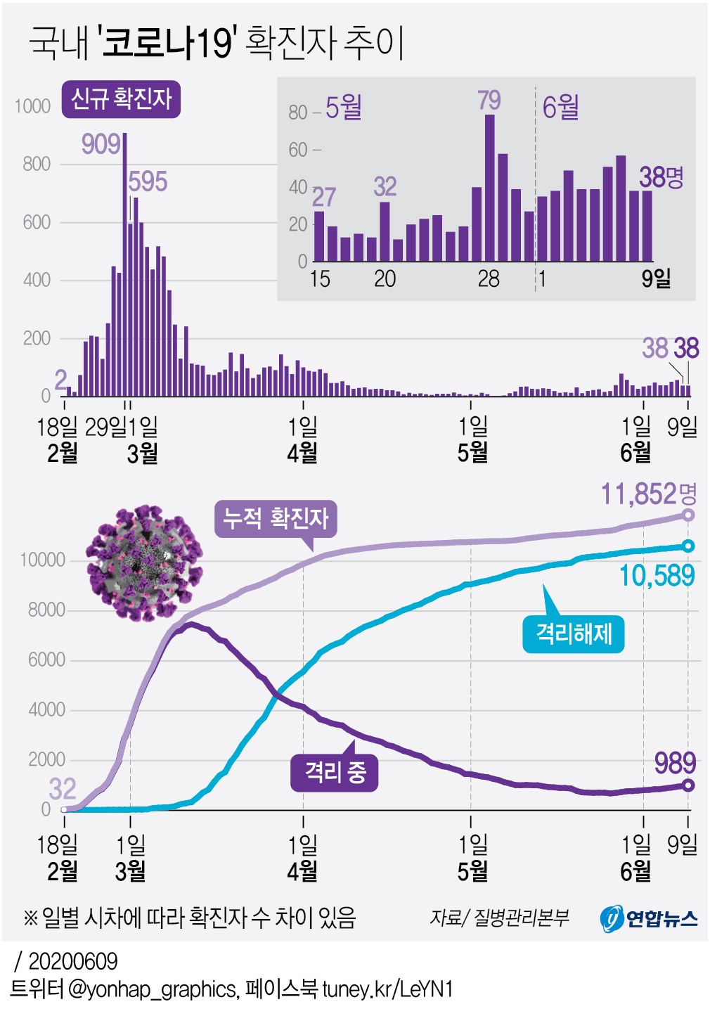 [그래픽] 국내 '코로나19' 확진자 추이