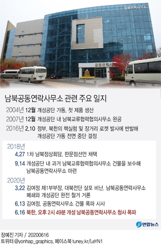 북한, 개성 연락사무소 폭파…경고 사흘 만에 '속전속결'(종합) - 4
