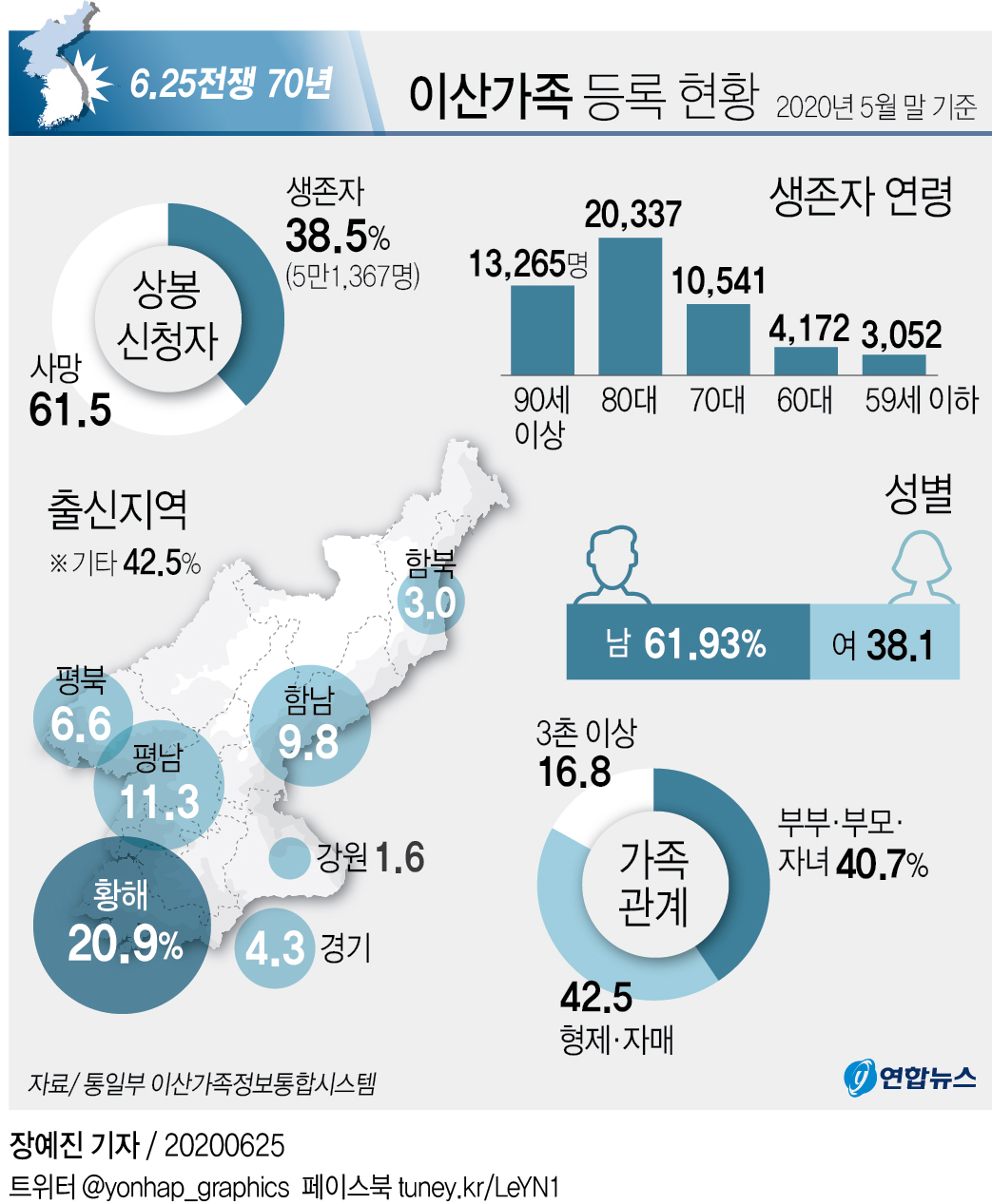 '그리운 가족 못 보고'…이산가족 신청자 올해 1천300명 눈감아 - 2