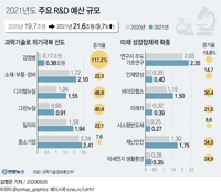 내년 R&D예산 21조6천억원…감염병대응·한국판뉴딜 등 집중투자 - 1