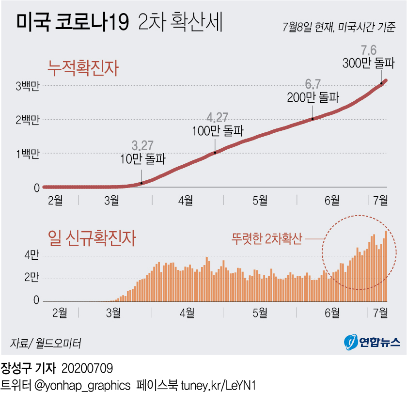 [그래픽] 미국 코로나19 2차 확산세