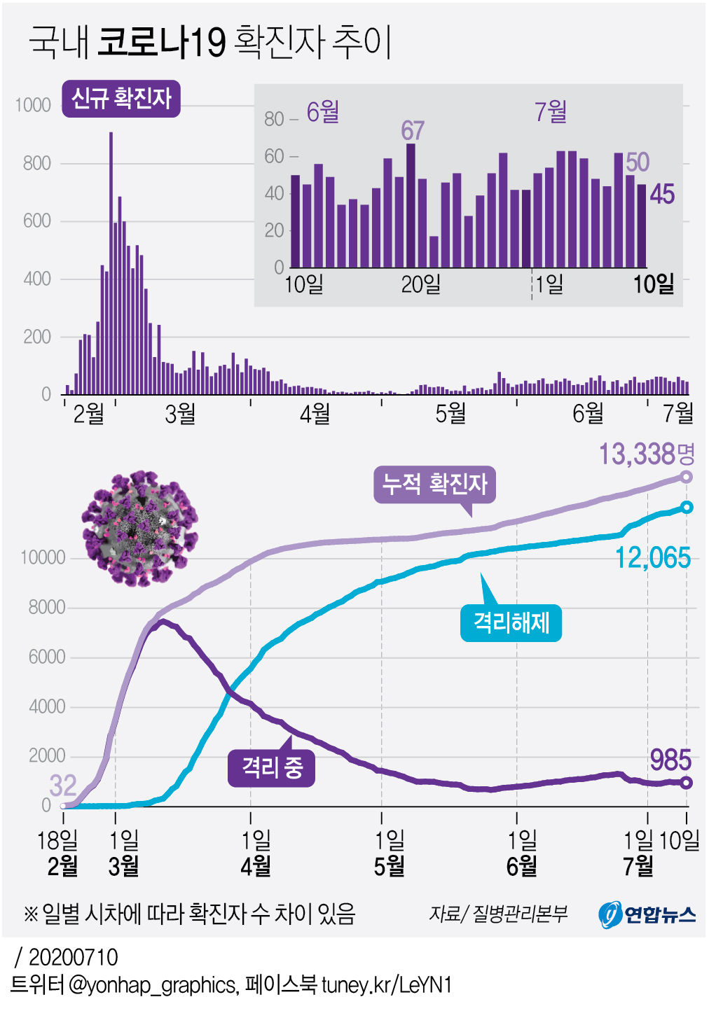 [그래픽] 국내 코로나19 확진자 추이