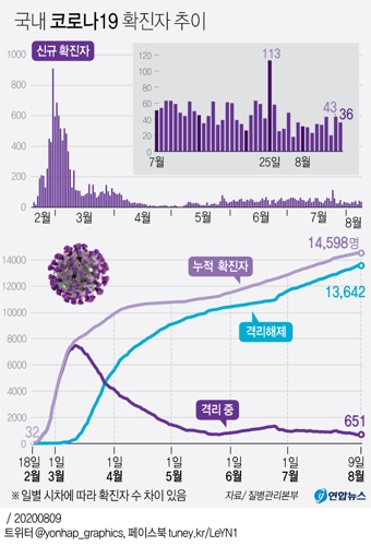  국내 코로나19 확진자 추이
