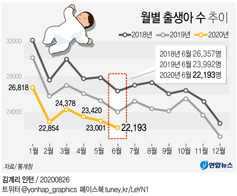 [그래픽] 월별 출생아 수 추이 | 연합뉴스