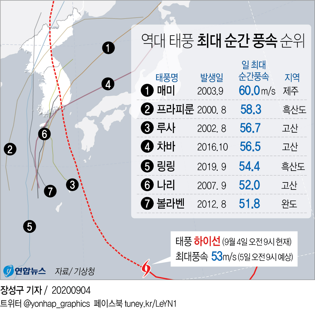 하이선' 태풍의 눈 보일 정도로 발달…7일 낮 남해안 상륙 | 연합뉴스