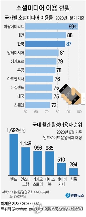 [그래픽] 소셜미디어 이용 현황 | 연합뉴스