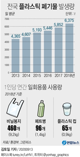 [그래픽] 전국 플라스틱 폐기물 발생량