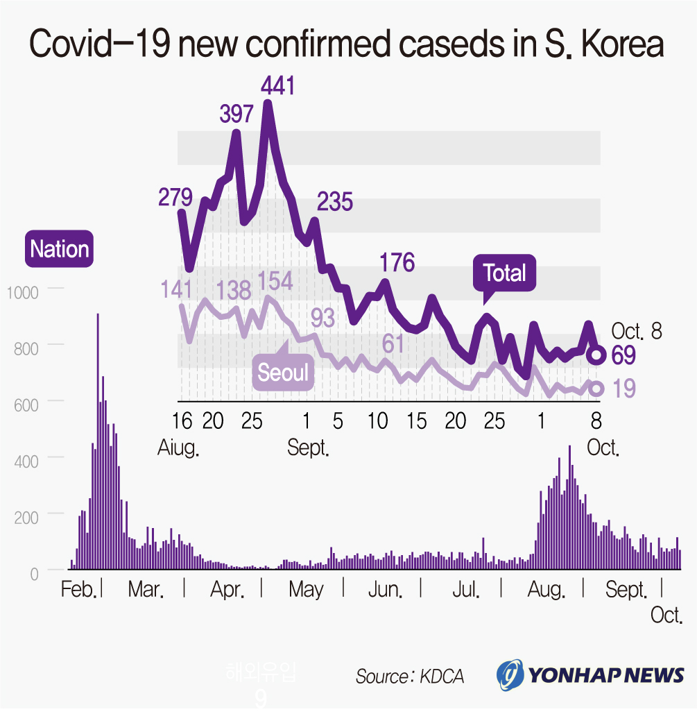 Covid-19 new confirmed caseds in S. Korea