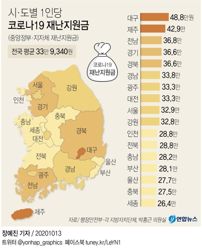  시·도별 1인당 코로나19 재난지원금