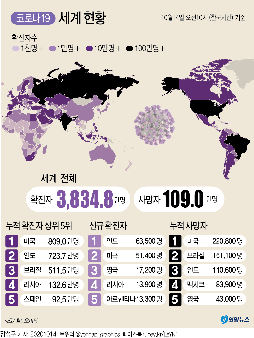 [그래픽] 세계 코로나19 현황