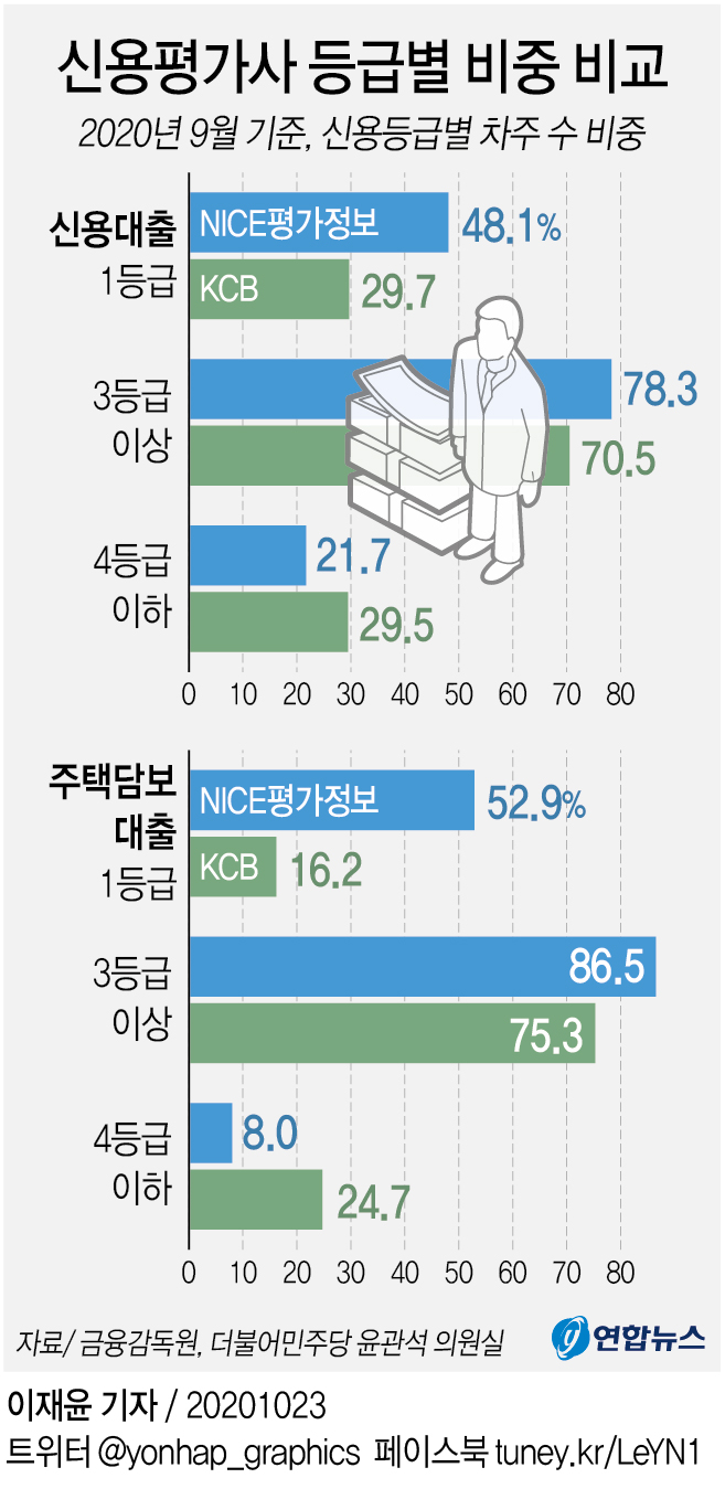 평가사마다 다른 신용등급?…은행 신용대출자 1등급 비중 18%p差 - 1