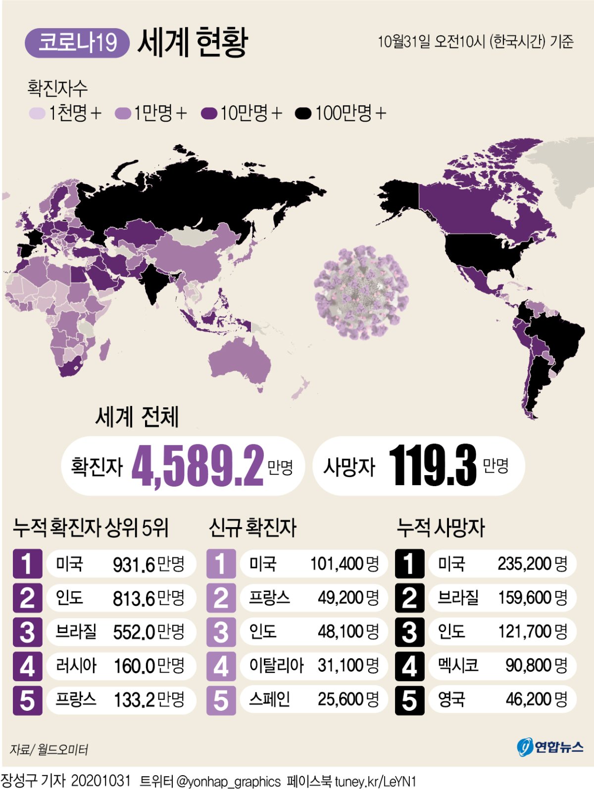 [그래픽] 세계 코로나19 현황