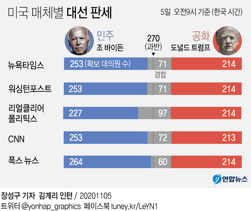 [그래픽] 미국 매체별 대선 판세(오전9시)