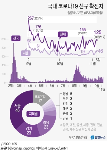 국내 코로나19 신규 확진자