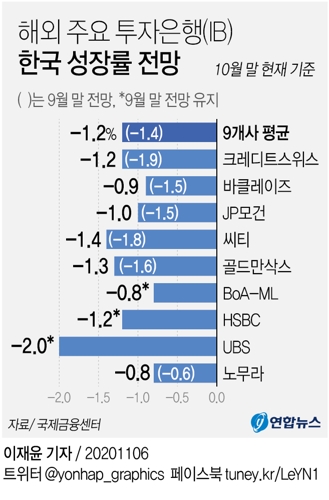 주요 투자은행들, 올해 한국 성장률 -1.4%에서 -1.2%로 상향 - 2