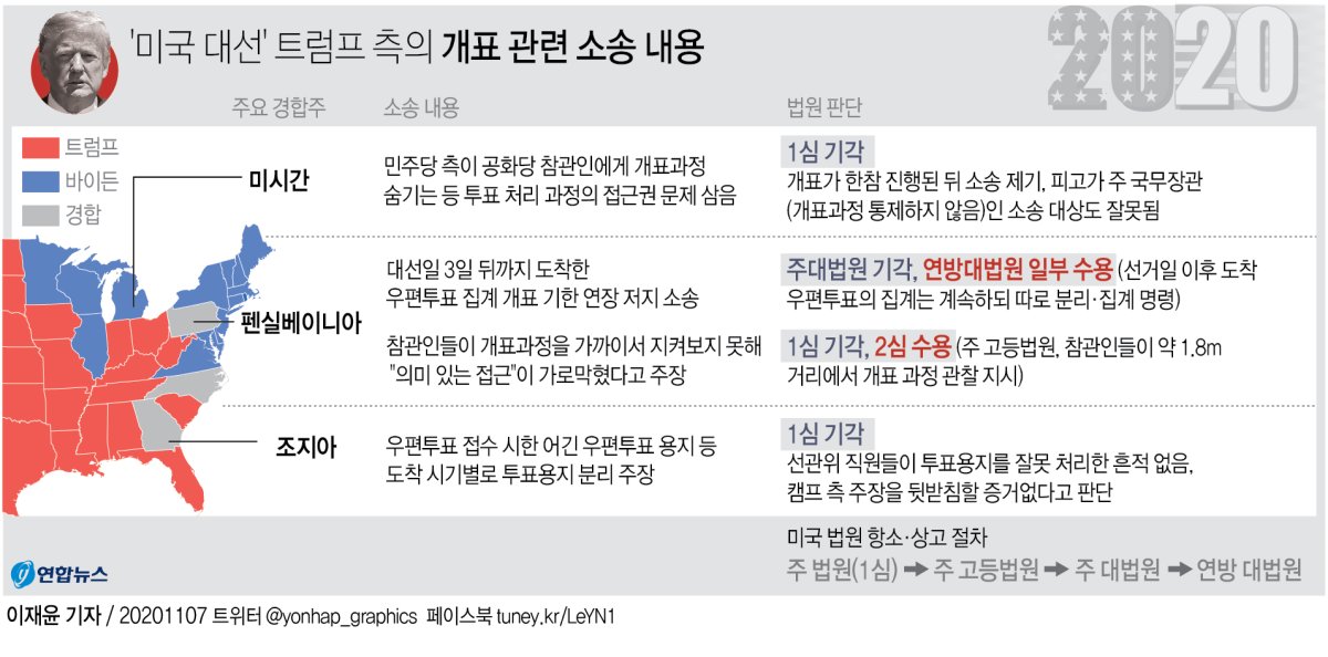 [그래픽] '미국 대선' 트럼프 측의 개표 관련 소송 내용