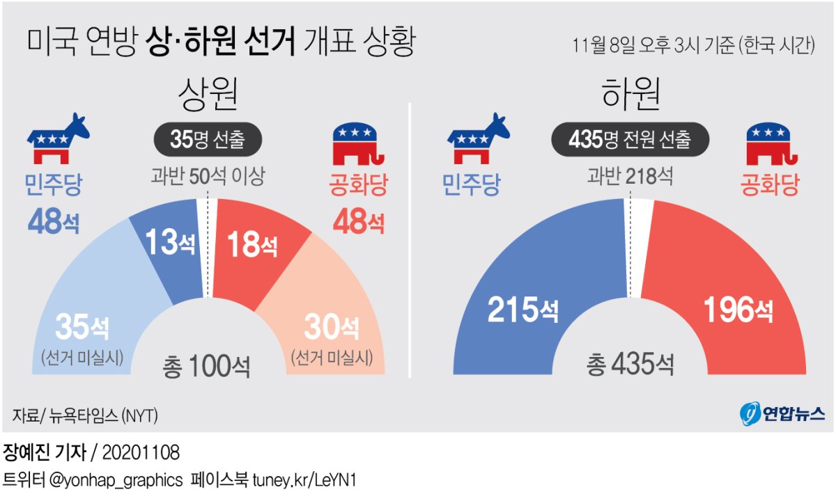 [그래픽] 미국 연방 상·하원 선거 개표 상황