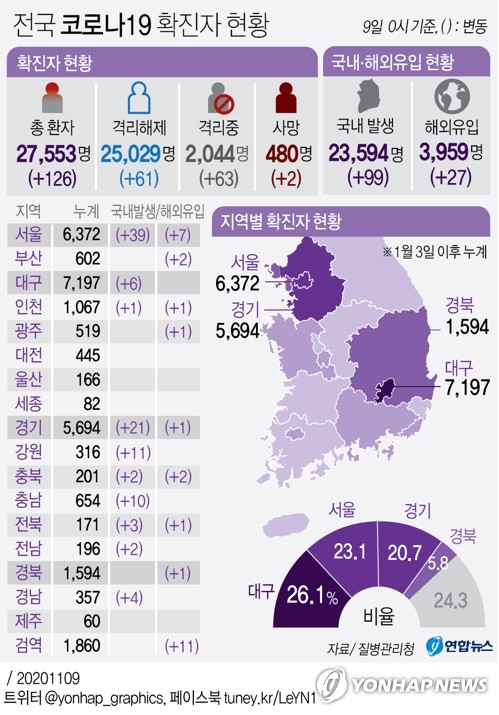 (شامل) كوريا الجنوبية تبلغ عن 126 إصابة جديدة بكورونا خلال يوم أمس...منها 99 إصابة محلية - 2