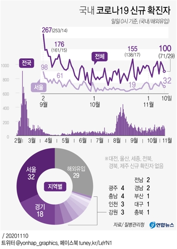  국내 코로나19 신규 확진자