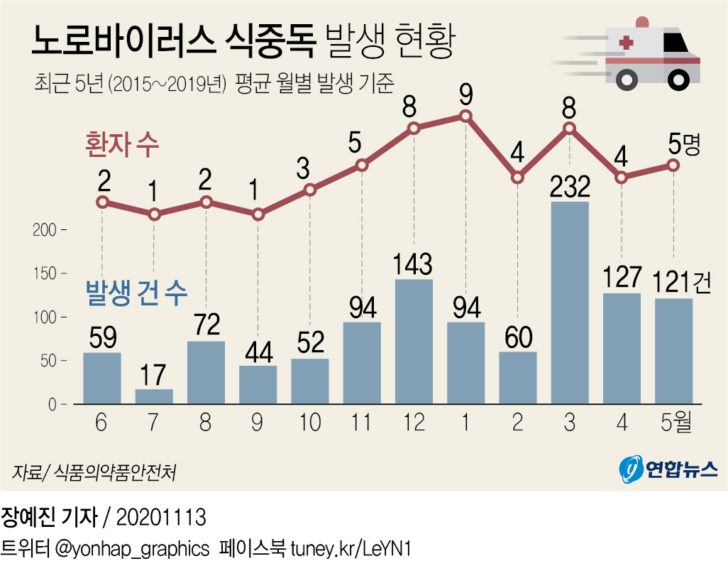 날씨 추워지면 노로바이러스 식중독도 조심해야…11월부터 기승 - 2