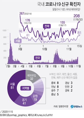  국내 코로나19 신규 확진자