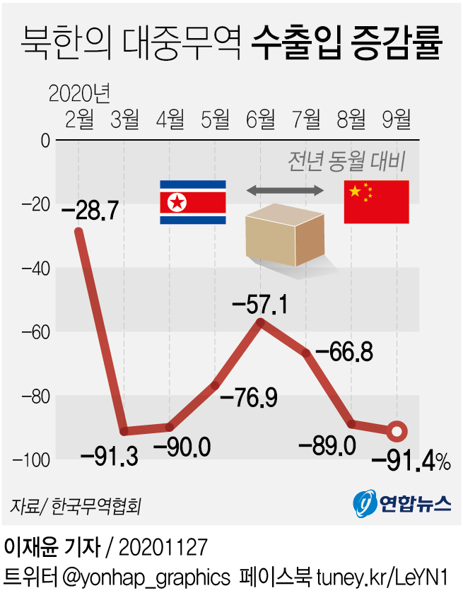 [그래픽] 북한의 대중무역 수출입 증감률