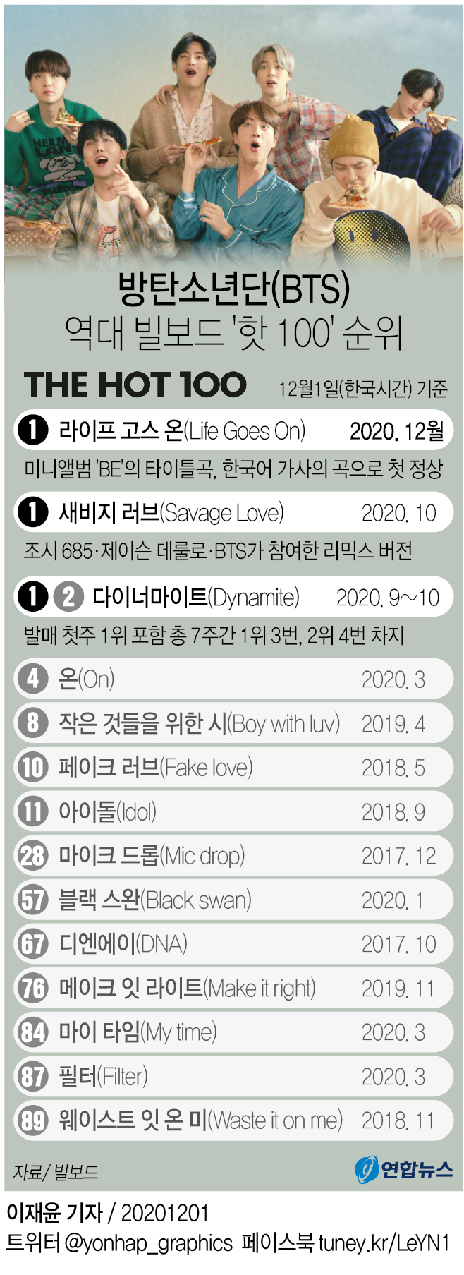 [그래픽] 방탄소년단(BTS) 역대 빌보드 '핫 100' 순위