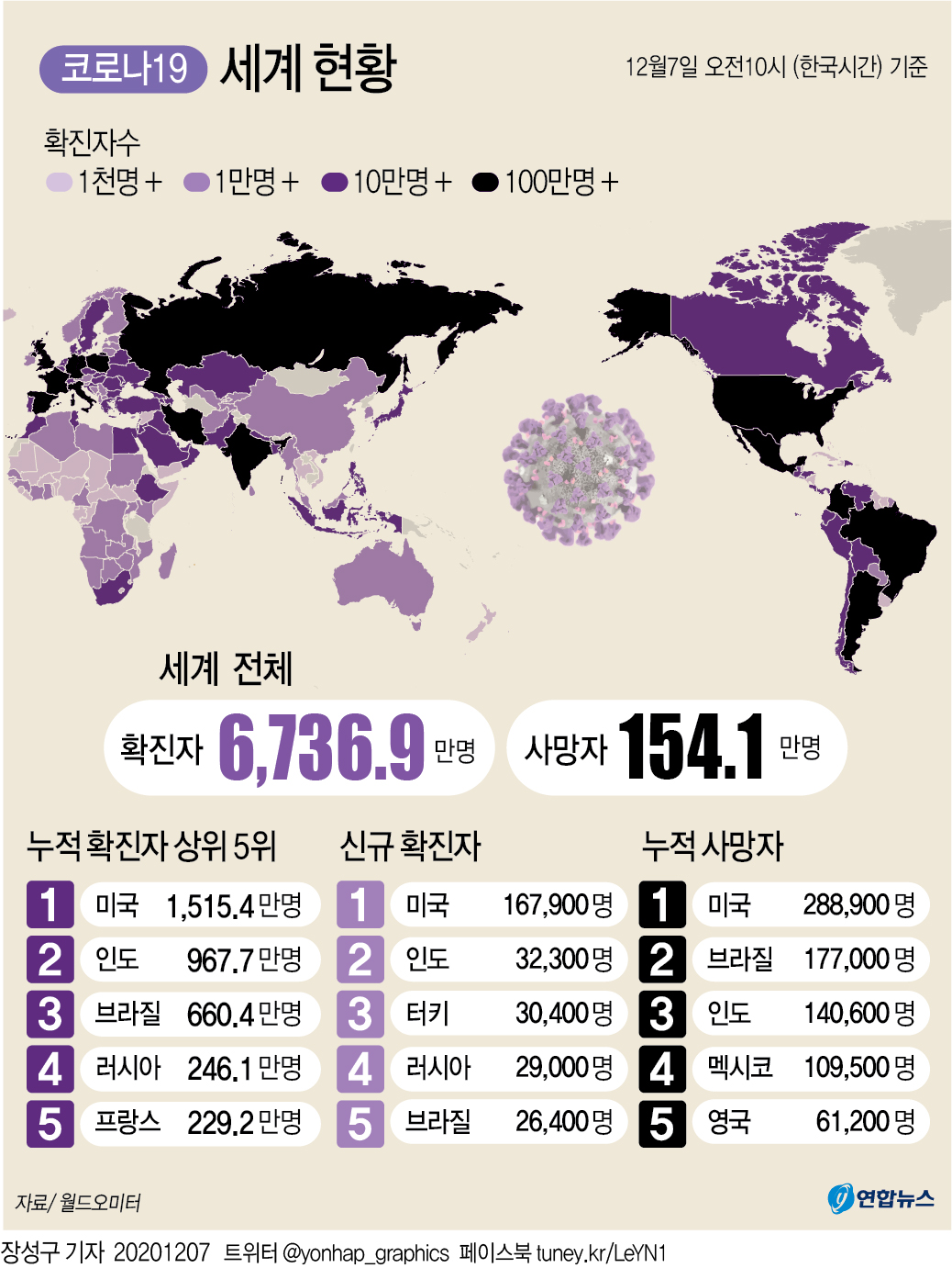 [그래픽] 세계 코로나19 현황