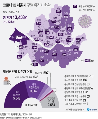  코로나19 서울시 구별 확진자 현황