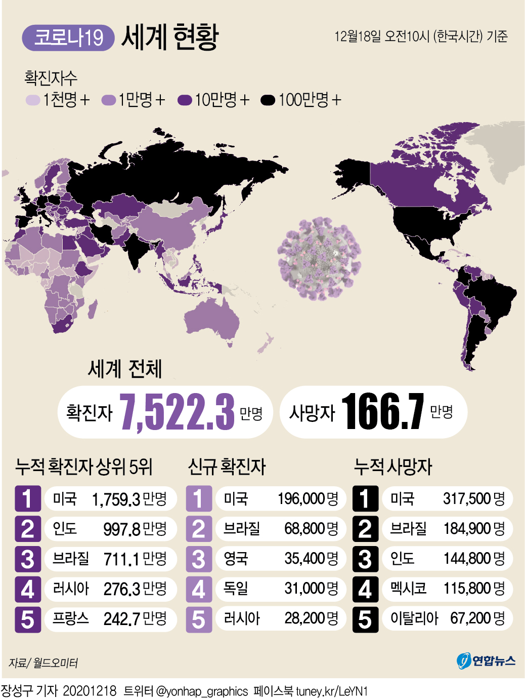 [그래픽] 세계 코로나19 현황