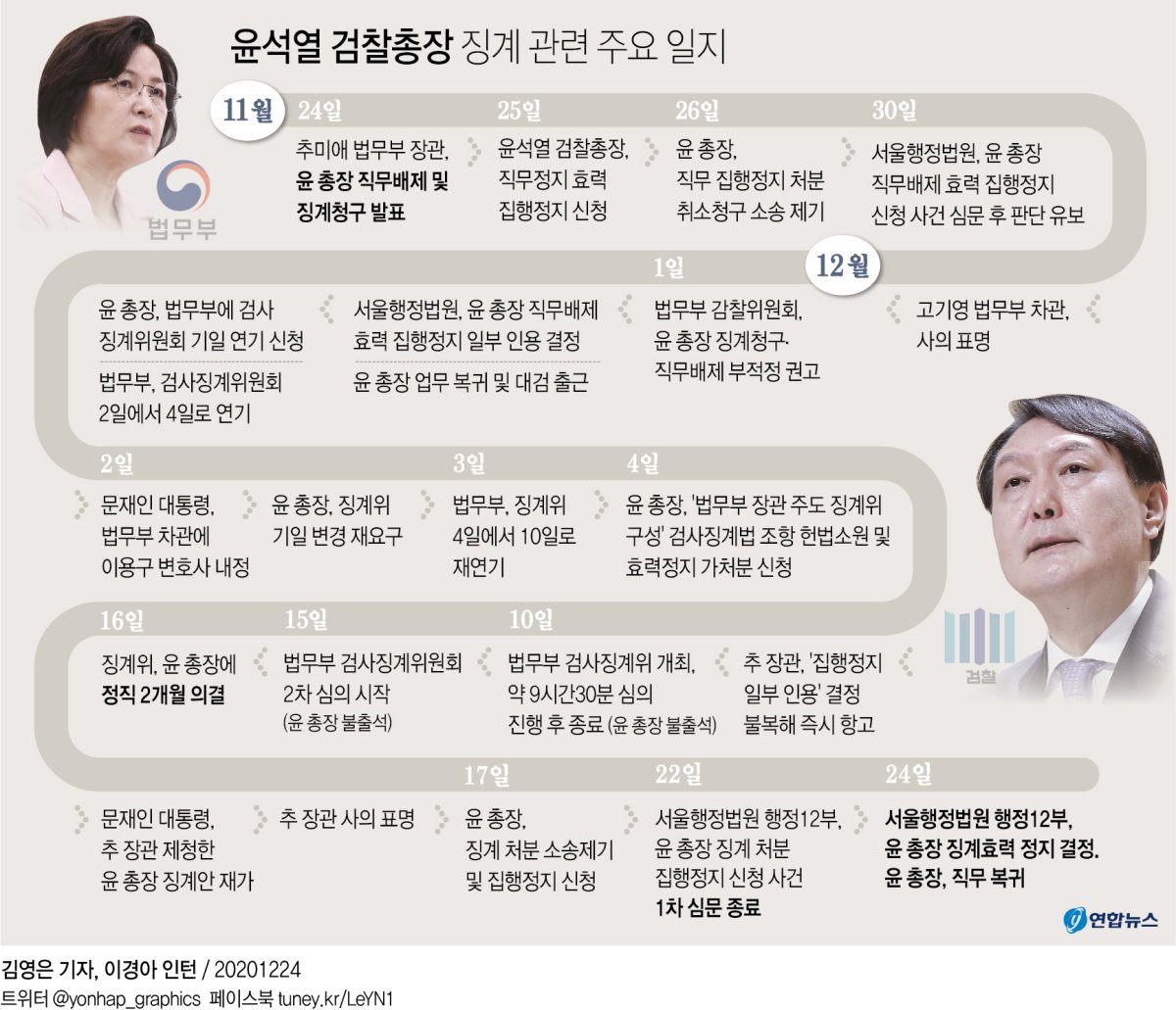 윤석열, 25일 직무 복귀…'정직 2개월' 정지 결정(종합2보) - 3