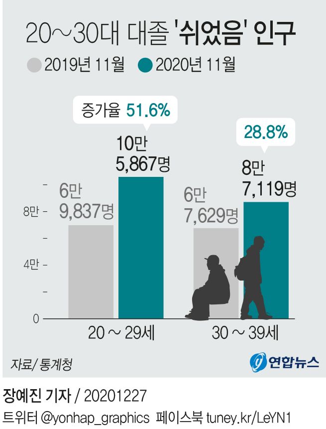 [그래픽] 20~30대 대졸 '쉬었음' 인구