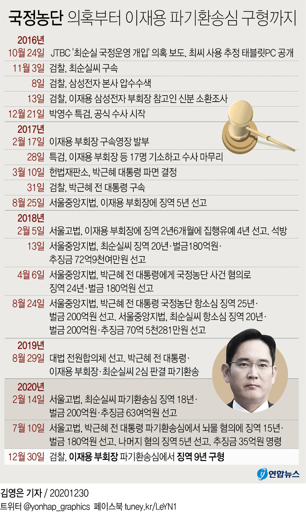 [그래픽] 국정농단 의혹부터 이재용 파기환송심 구형까지