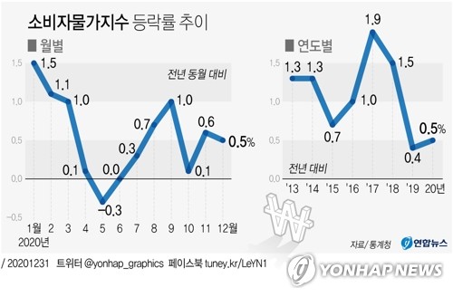 물가상승률 사상 첫 2년 연속 0%대…신선식품만 크게 올라(종합2보) - 연합뉴스