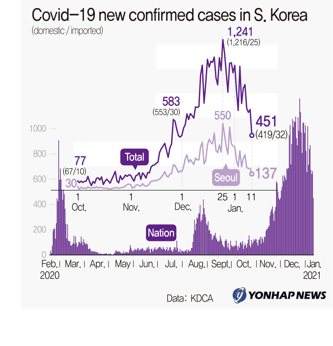 This image illustrates new confirmed COVID-19 cases in S. Korea. (Yonhap)