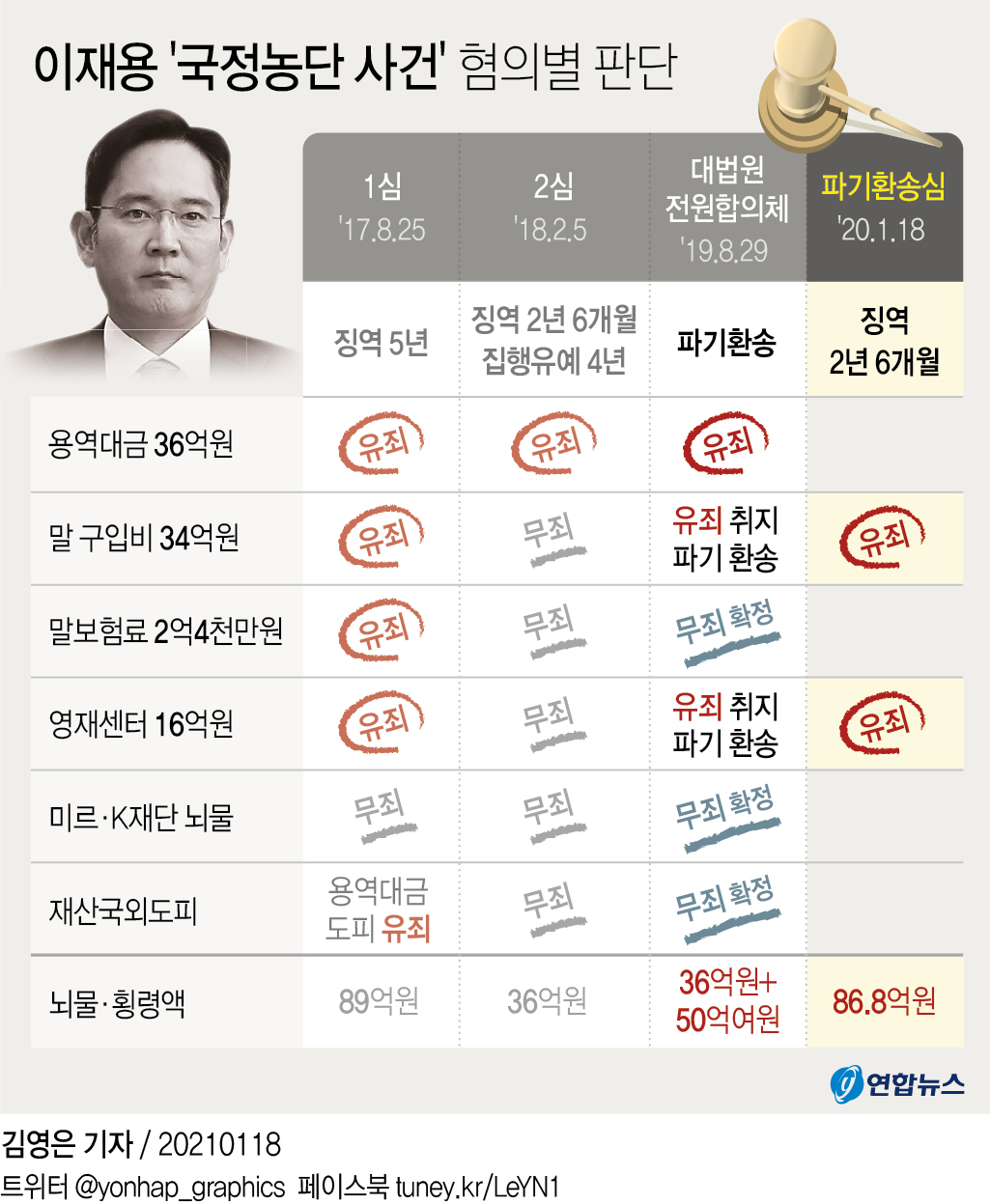 [그래픽] 이재용 '국정농단 사건' 혐의별 판단