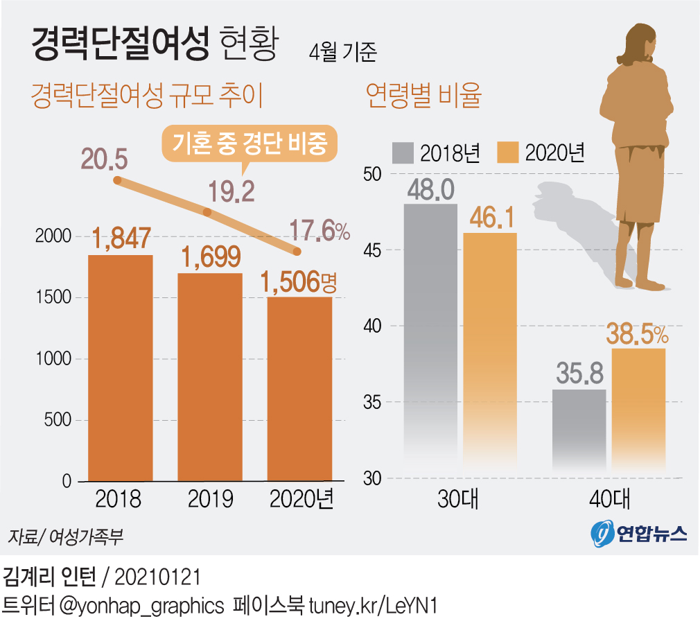 [그래픽] 경력단절여성 현황