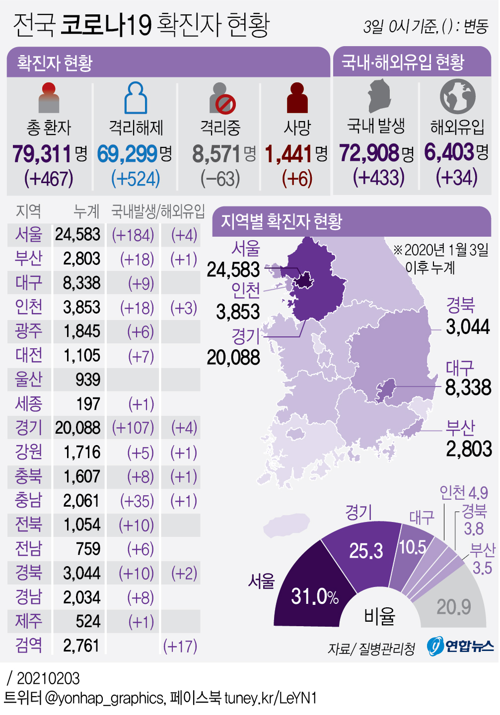 [그래픽] 전국 코로나19 확진자 현황