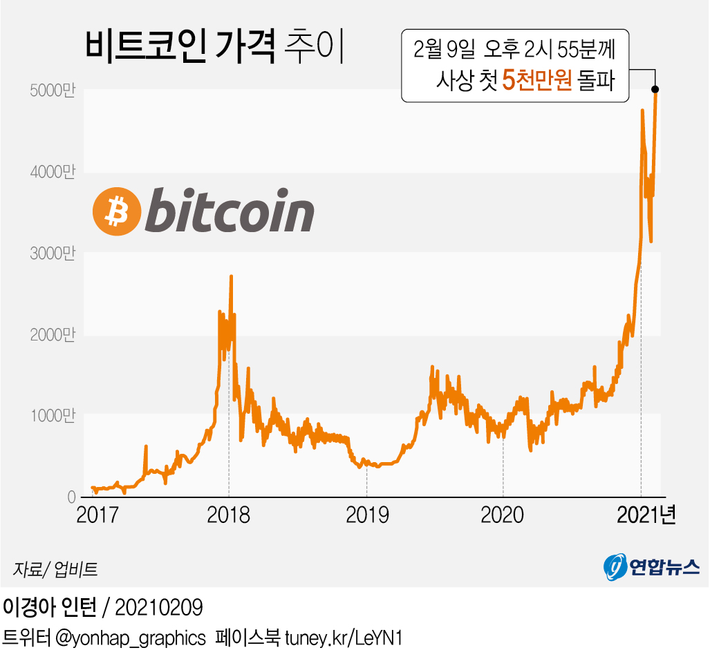 그래픽] 비트코인 가격 추이 | 연합뉴스