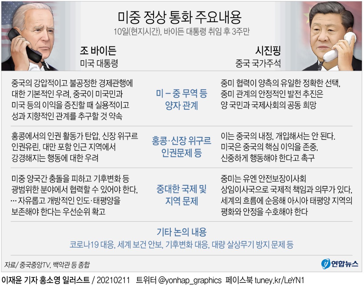 [그래픽] 미중 정상 통화 주요내용