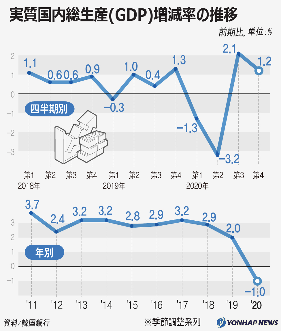 韓国のGDP増減率推移 | 聯合ニュース