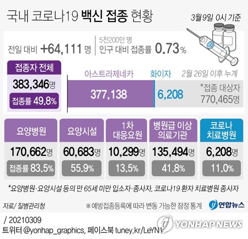 [그래픽] 국내 코로나19 백신 접종 현황